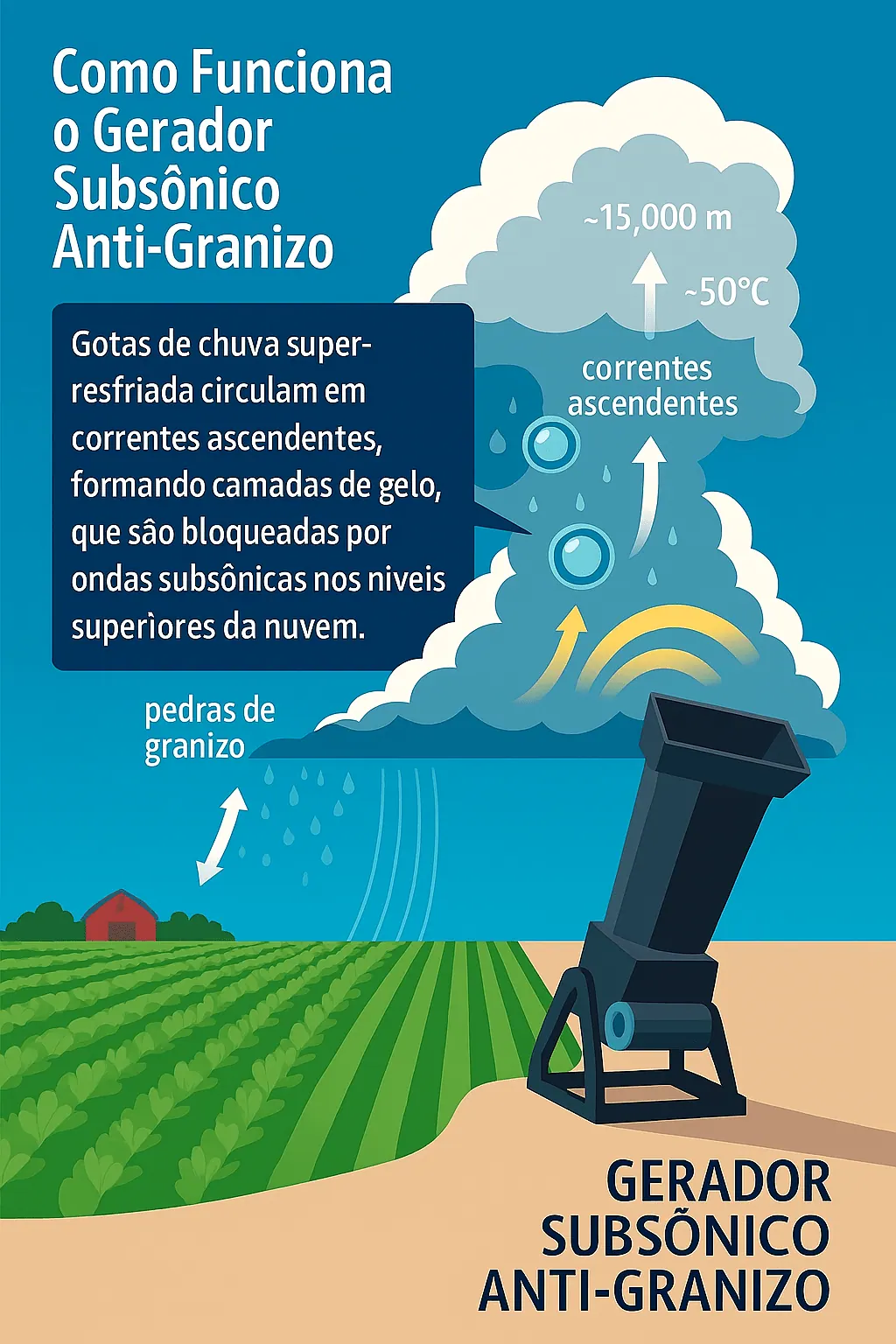 Infográfico: como funciona o gerador subsônico anti-granizo