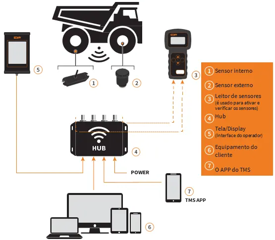 Diagrama do sistema de monitoramento de pressão de pneus