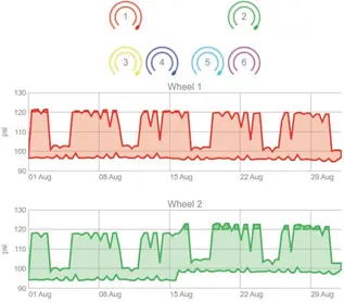 Gráfico do histórico de pressão de duas rodas ao longo de um mês, gerado pelo software de gerenciamento