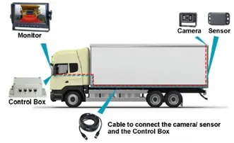 Esquema do sistema de detecção de proximidade instalado na traseira de um caminhão, com monitor, caixa de controle, câmera e sensor